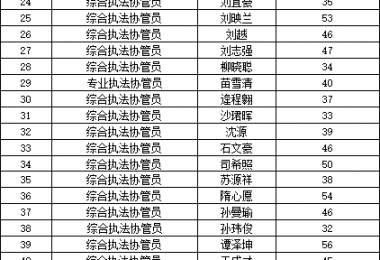 2022年山東德衡政務(wù)服務(wù)外包有限公司招聘煙臺(tái)黃渤海新區(qū)綜合行政執(zhí)法局購(gòu)買服務(wù)崗位人員筆試成績(jī)公示